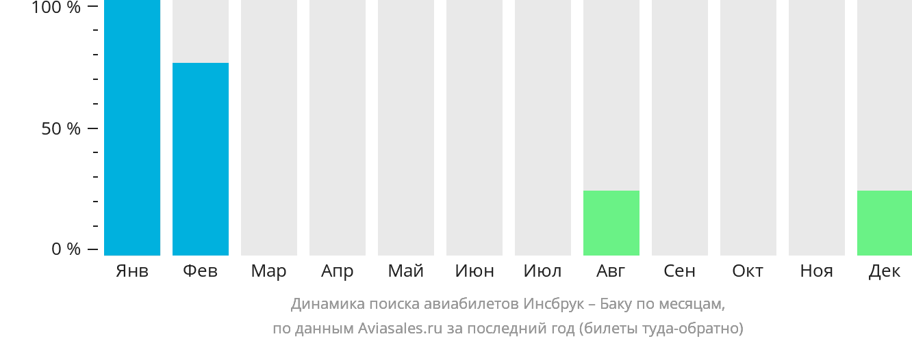 Динамика поиска авиабилетов из Инсбрука в Баку по месяцам