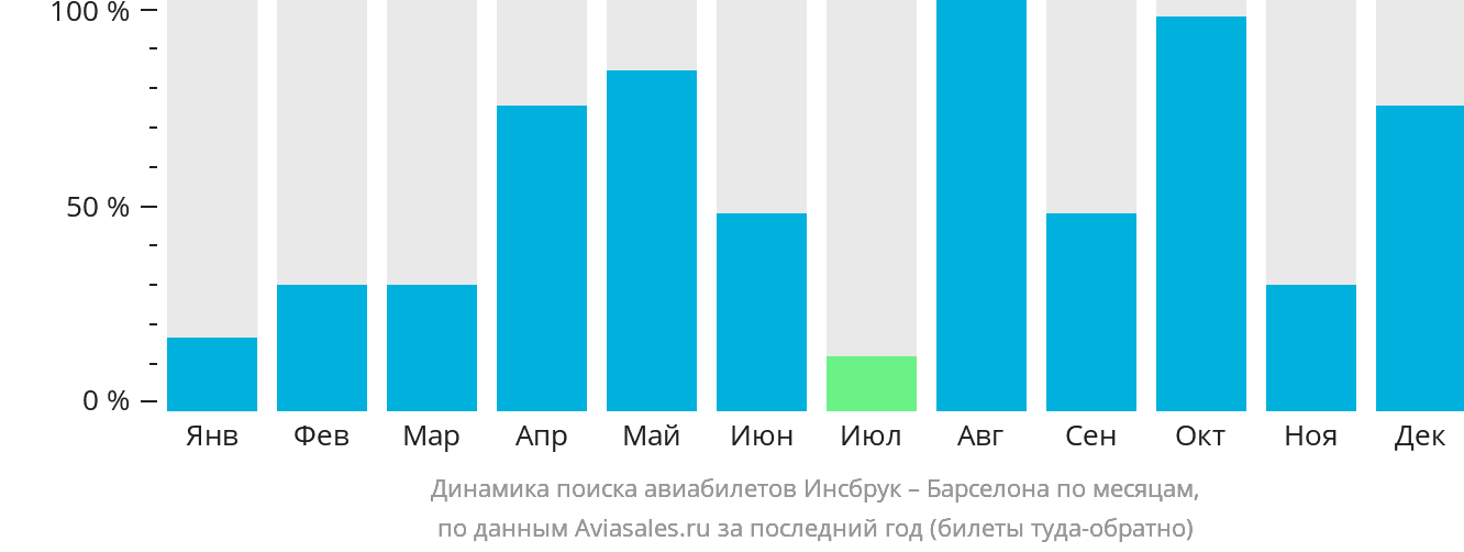 Динамика поиска авиабилетов из Инсбрука в Барселону по месяцам