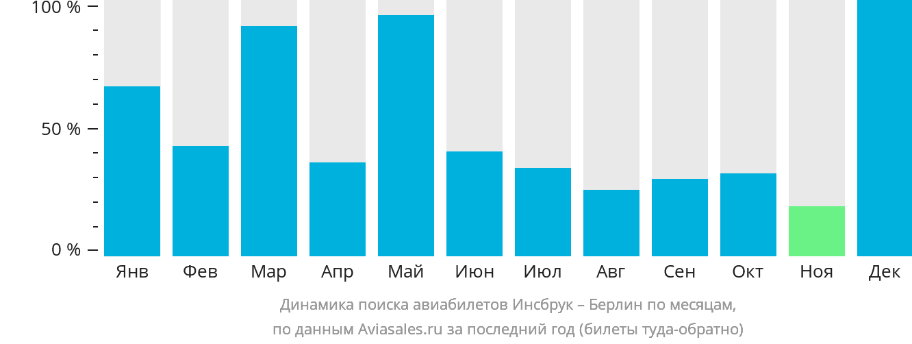 Динамика поиска авиабилетов из Инсбрука в Берлин по месяцам