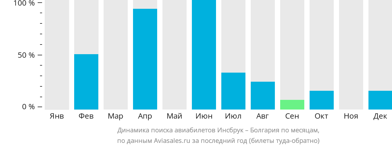 Динамика поиска авиабилетов из Инсбрука в Болгарию по месяцам