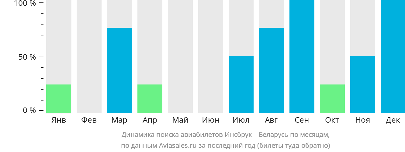 Динамика поиска авиабилетов из Инсбрука в Беларусь по месяцам