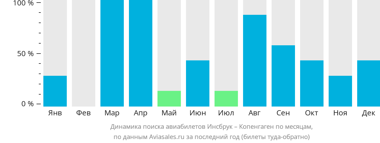 Динамика поиска авиабилетов из Инсбрука в Копенгаген по месяцам