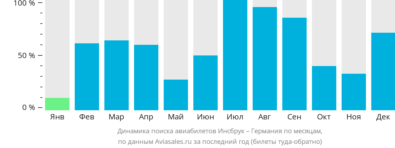 Динамика поиска авиабилетов из Инсбрука в Германию по месяцам
