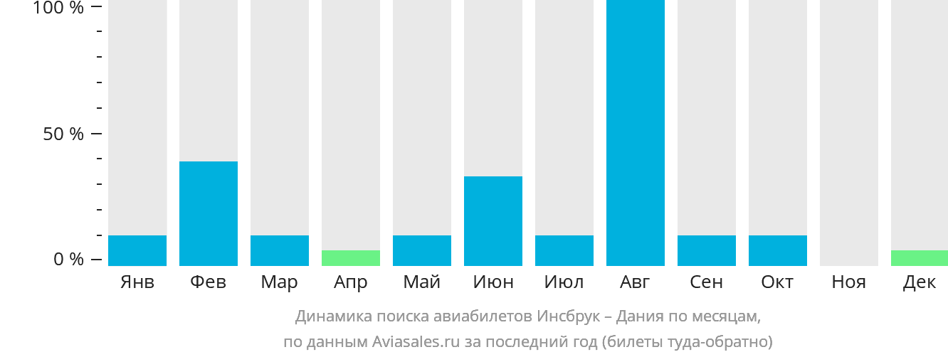 Динамика поиска авиабилетов из Инсбрука в Данию по месяцам