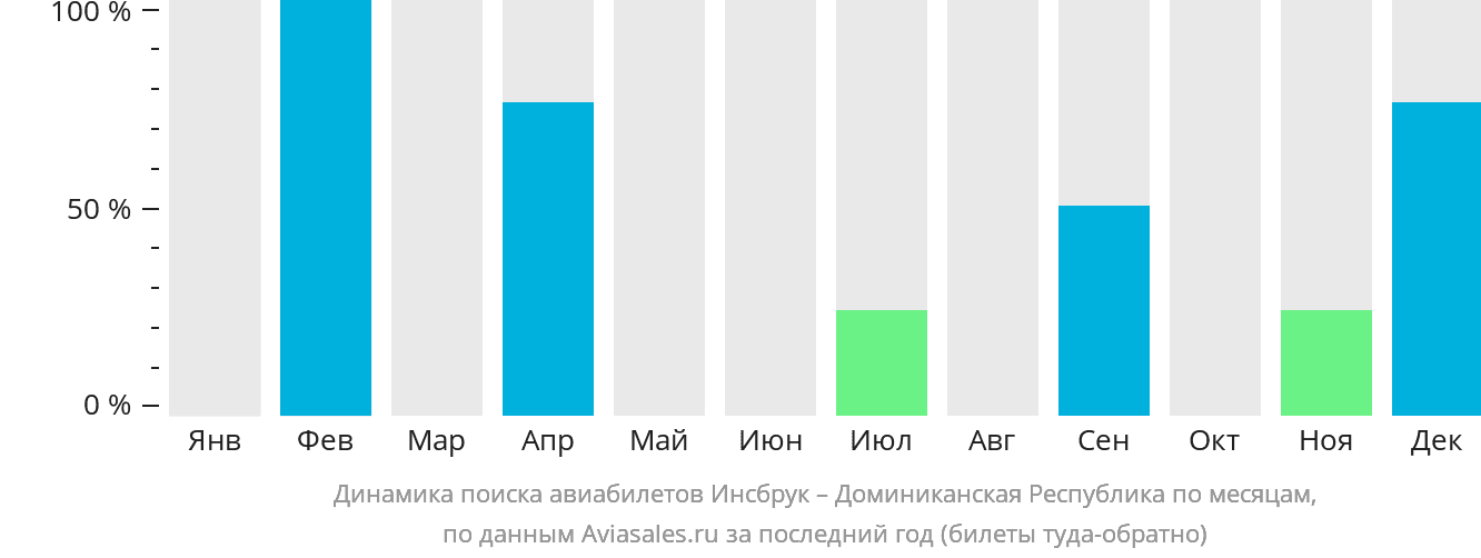 Динамика поиска авиабилетов из Инсбрука в Доминиканскую Республику по месяцам