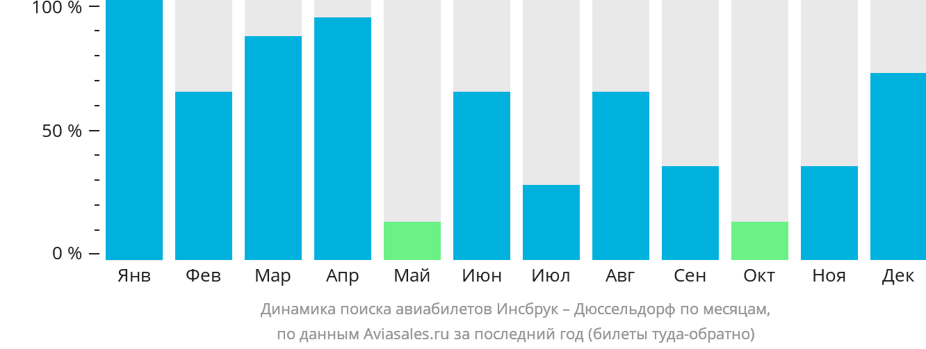 Динамика поиска авиабилетов из Инсбрука в Дюссельдорф по месяцам