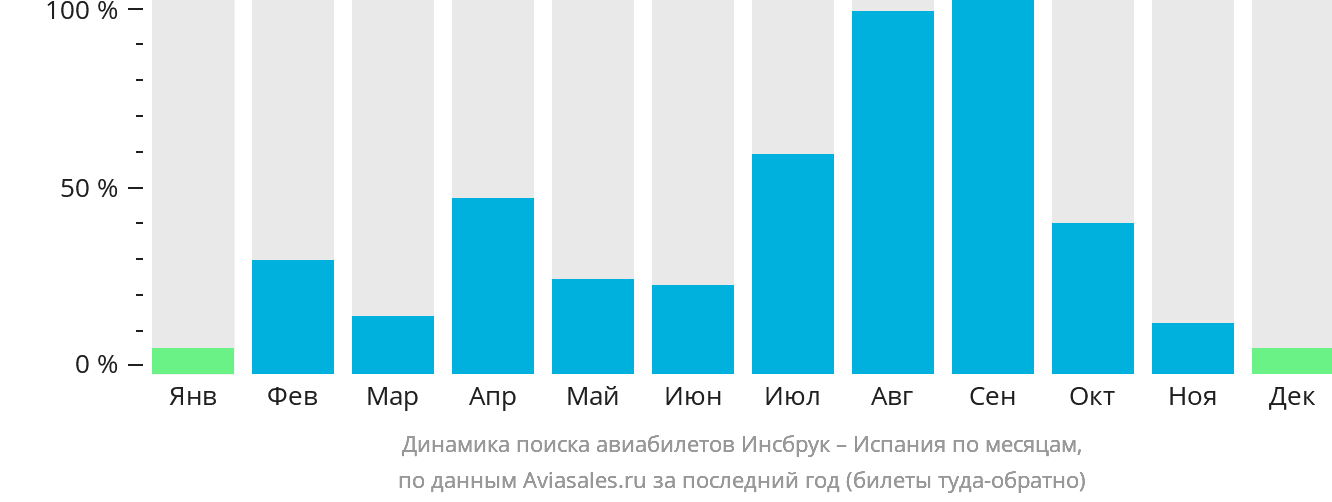 Динамика поиска авиабилетов из Инсбрука в Испанию по месяцам