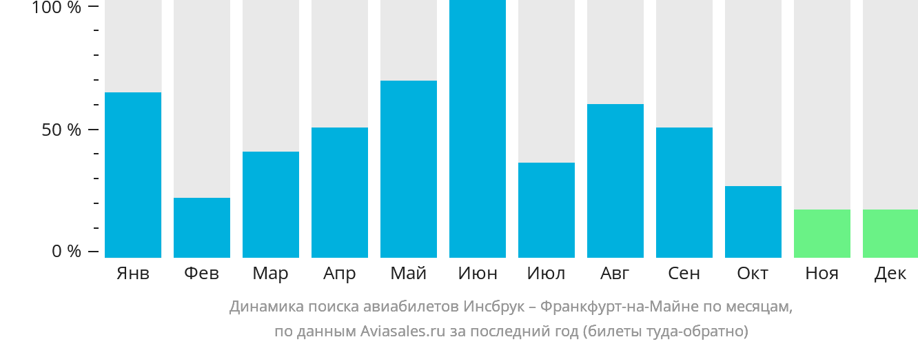 Динамика поиска авиабилетов из Инсбрука во Франкфурт-на-Майне по месяцам
