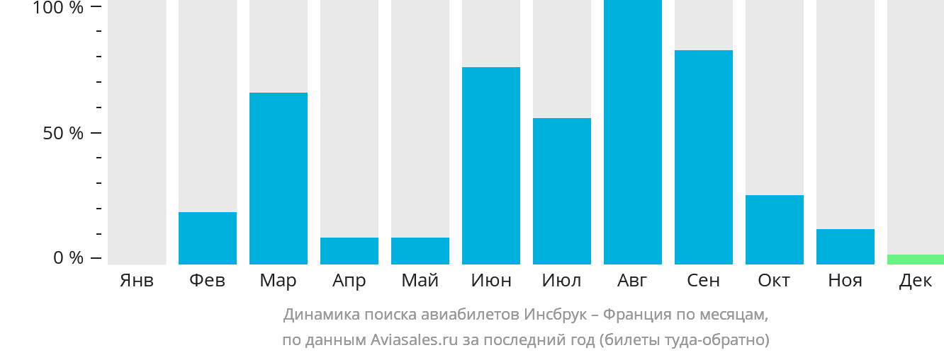 Динамика поиска авиабилетов из Инсбрука во Францию по месяцам