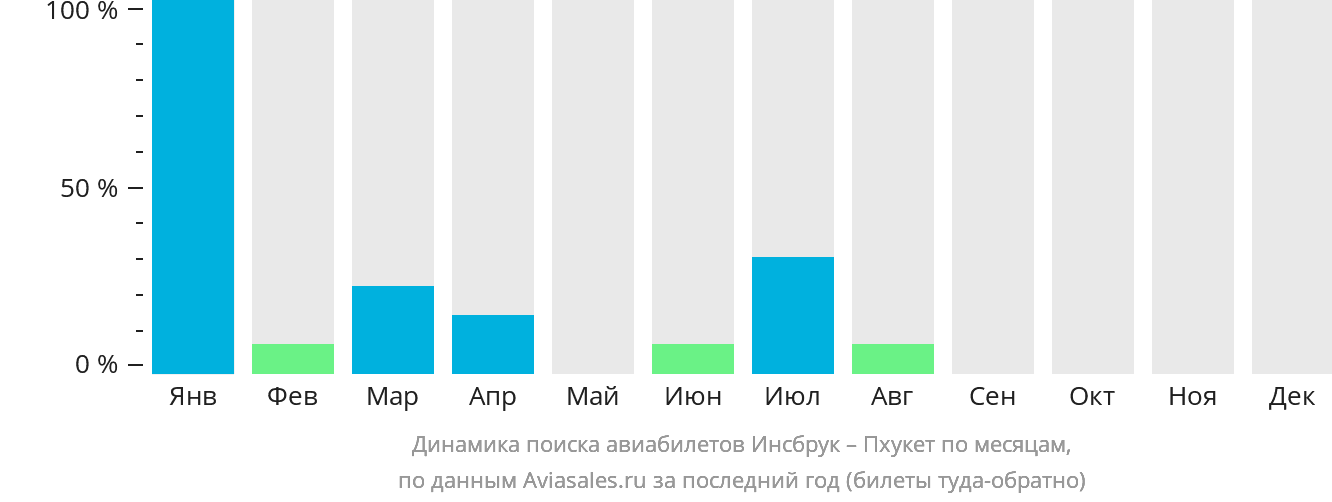 Динамика поиска авиабилетов из Инсбрука на Пхукет по месяцам