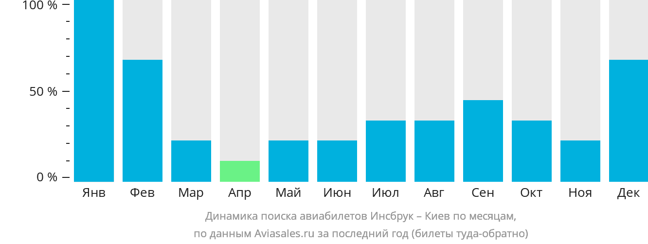 Динамика поиска авиабилетов из Инсбрука в Киев по месяцам