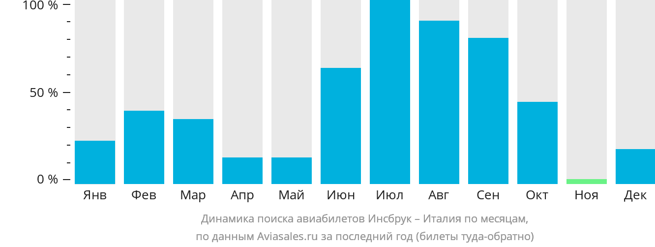 Динамика поиска авиабилетов из Инсбрука в Италию по месяцам
