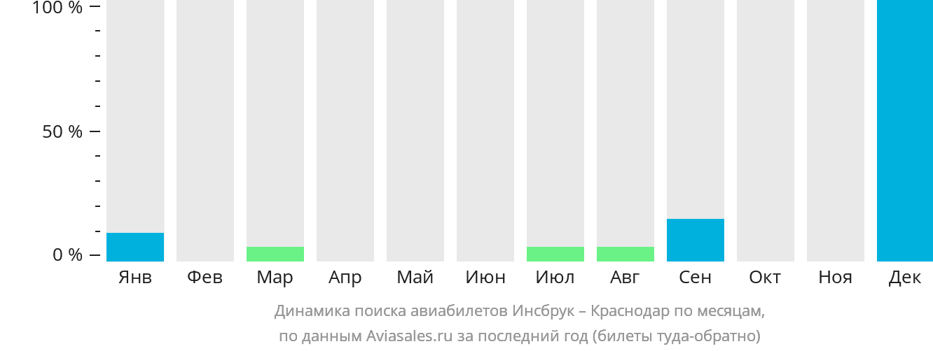 Динамика поиска авиабилетов из Инсбрука в Краснодар по месяцам