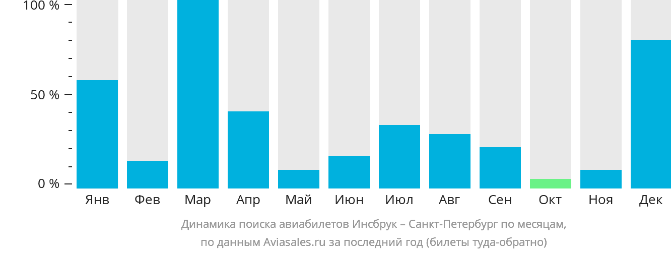 Динамика поиска авиабилетов из Инсбрука в Санкт-Петербург по месяцам