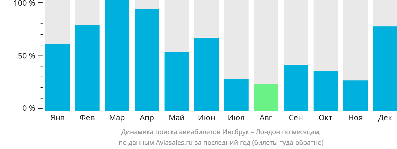 Динамика поиска авиабилетов из Инсбрука в Лондон по месяцам