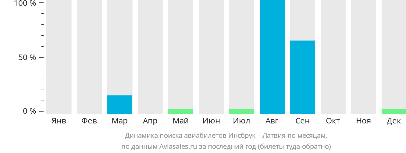 Динамика поиска авиабилетов из Инсбрука в Латвию по месяцам