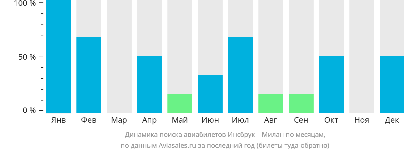 Динамика поиска авиабилетов из Инсбрука в Милан по месяцам