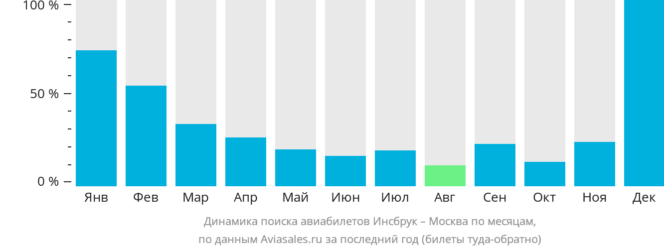 Динамика поиска авиабилетов из Инсбрука в Москву по месяцам