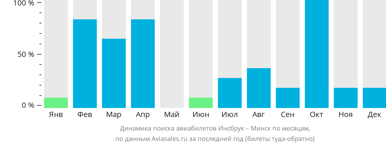 Динамика поиска авиабилетов из Инсбрука в Минск по месяцам