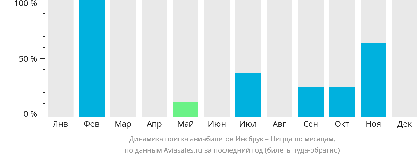Динамика поиска авиабилетов из Инсбрука в Ниццу по месяцам