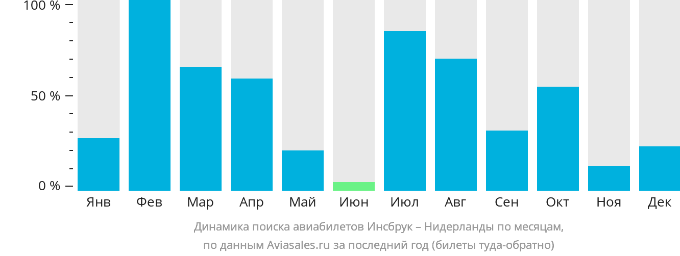 Динамика поиска авиабилетов из Инсбрука в Нидерланды по месяцам