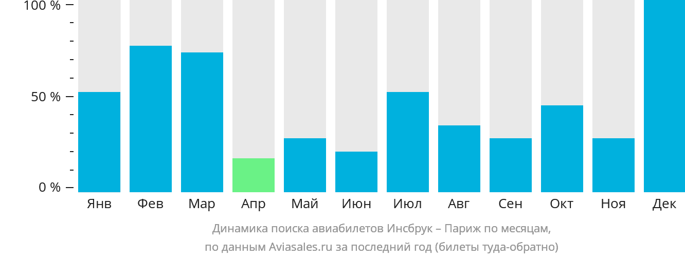 Динамика поиска авиабилетов из Инсбрука в Париж по месяцам