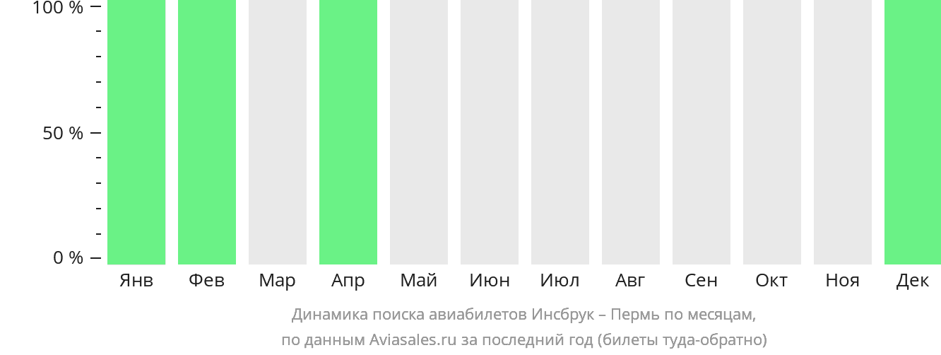 Динамика поиска авиабилетов из Инсбрука в Пермь по месяцам