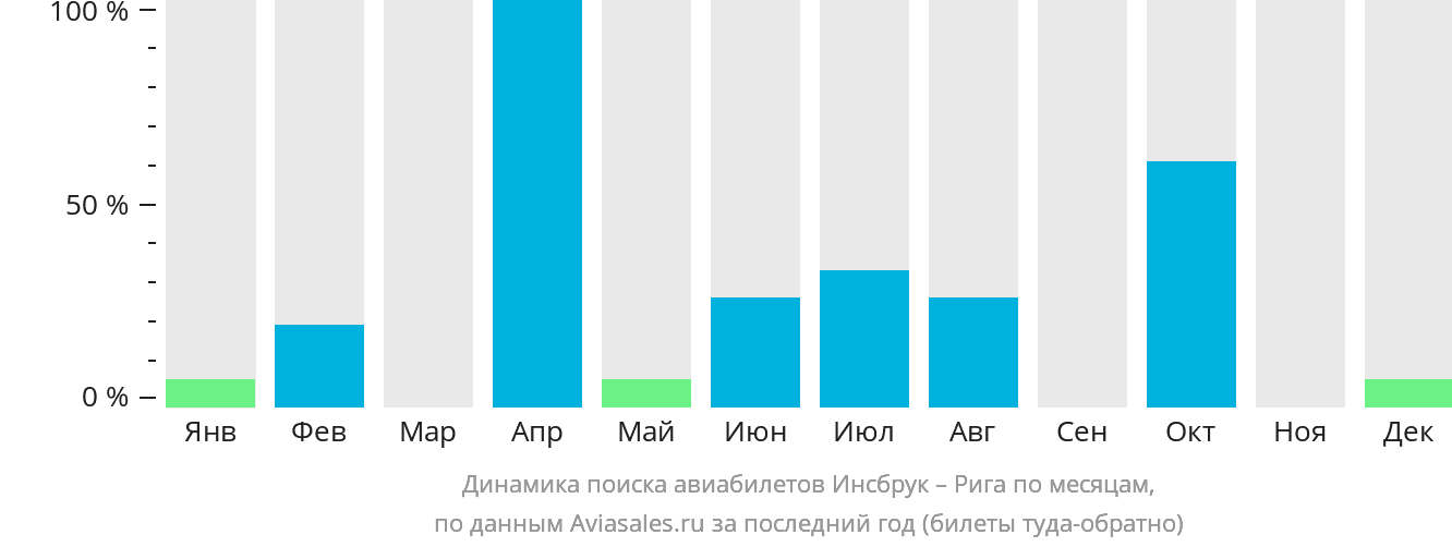 Динамика поиска авиабилетов из Инсбрука в Ригу по месяцам