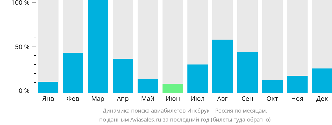 Динамика поиска авиабилетов из Инсбрука в Россию по месяцам
