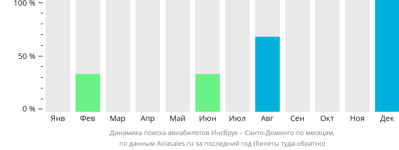 Динамика поиска авиабилетов из Инсбрука в Санто-Доминго по месяцам