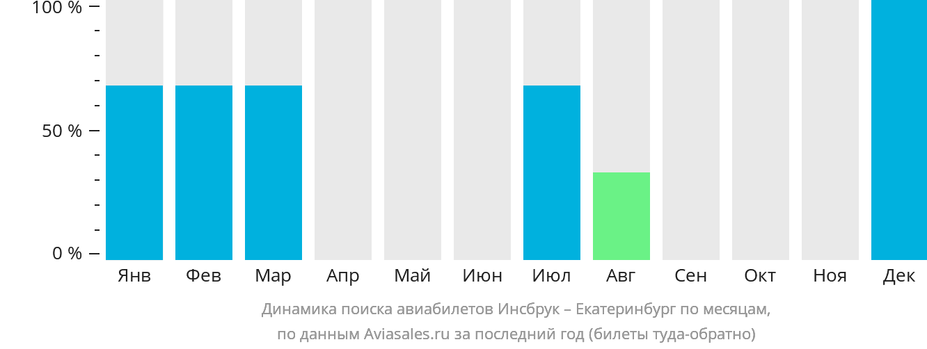 Динамика поиска авиабилетов из Инсбрука в Екатеринбург по месяцам