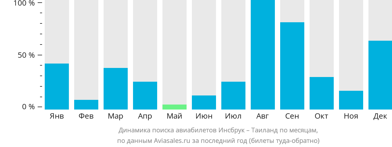 Динамика поиска авиабилетов из Инсбрука в Таиланд по месяцам