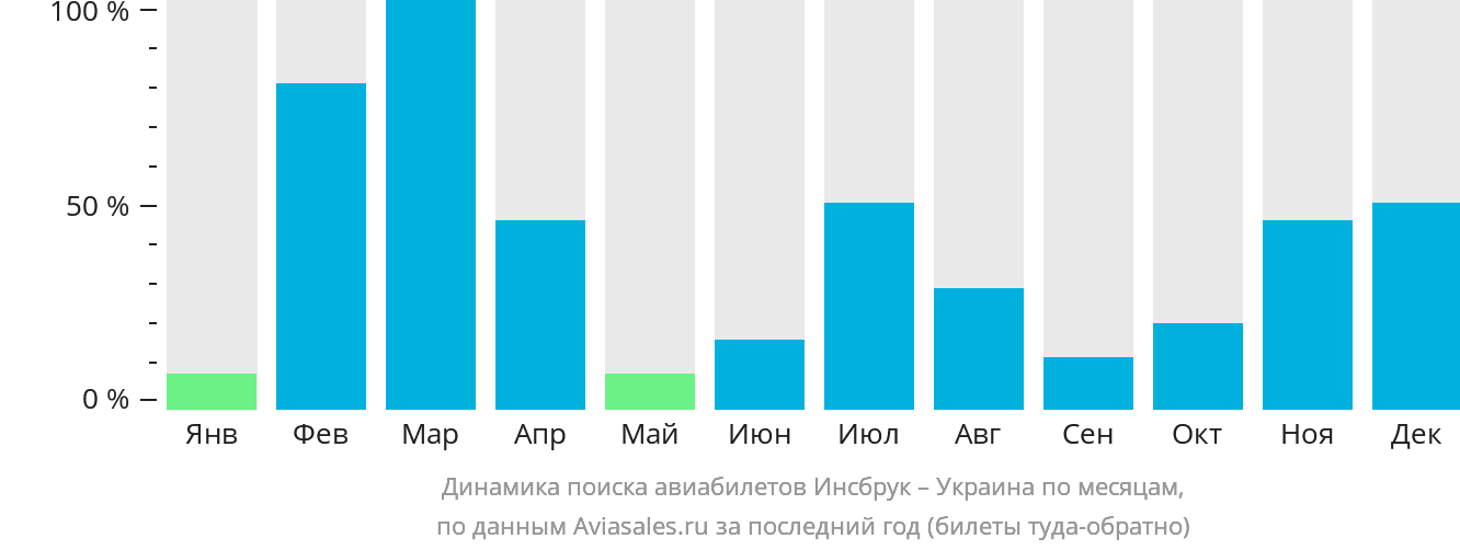 Динамика поиска авиабилетов из Инсбрука в Украину по месяцам