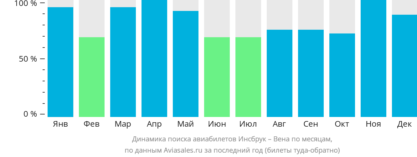 Динамика поиска авиабилетов из Инсбрука в Вену по месяцам