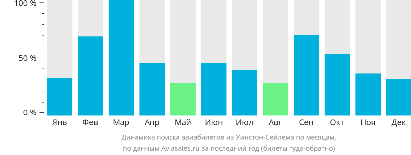 Динамика поиска авиабилетов из Уинстон-Сейлема по месяцам