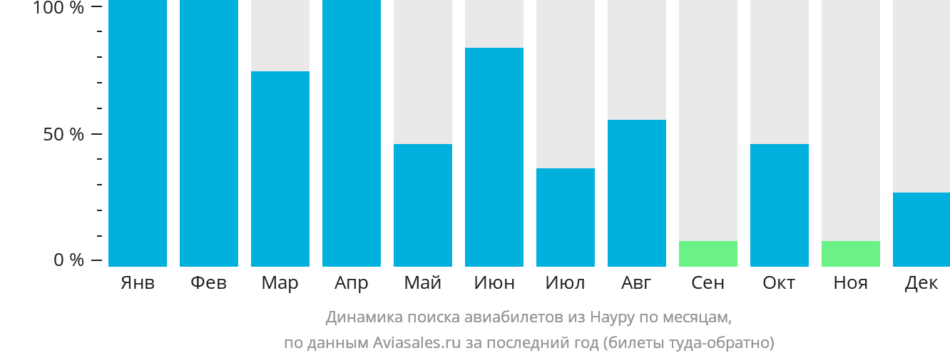 Динамика поиска авиабилетов из Науру по месяцам
