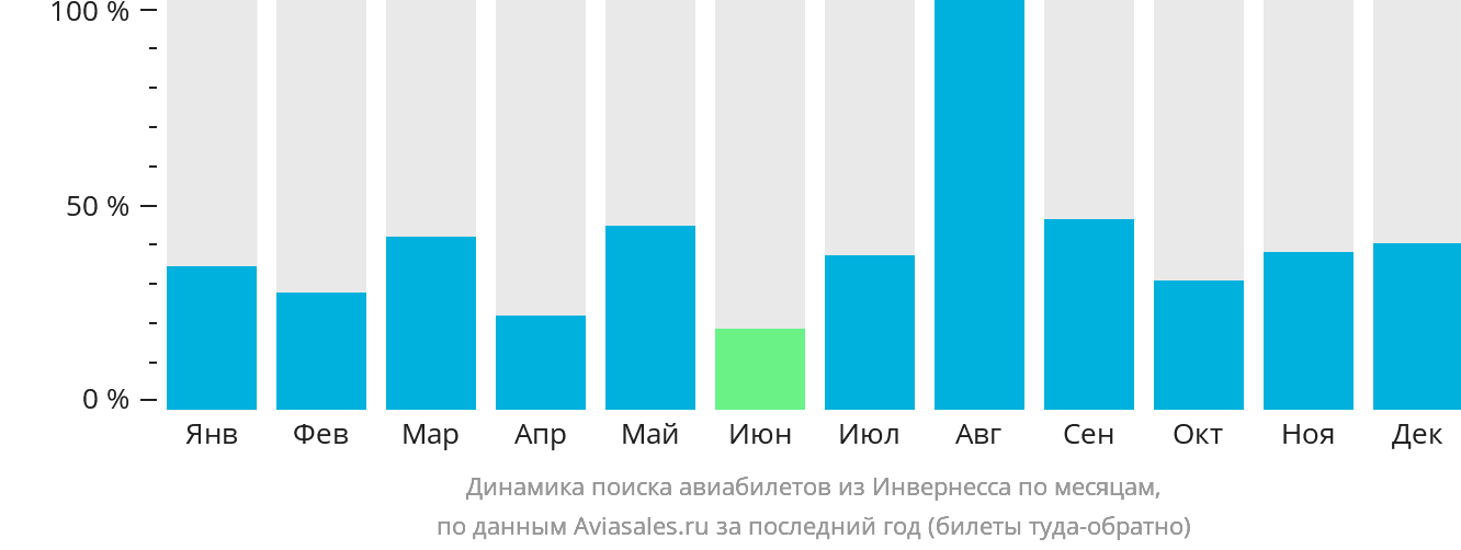 Динамика поиска авиабилетов из Инвернесса по месяцам