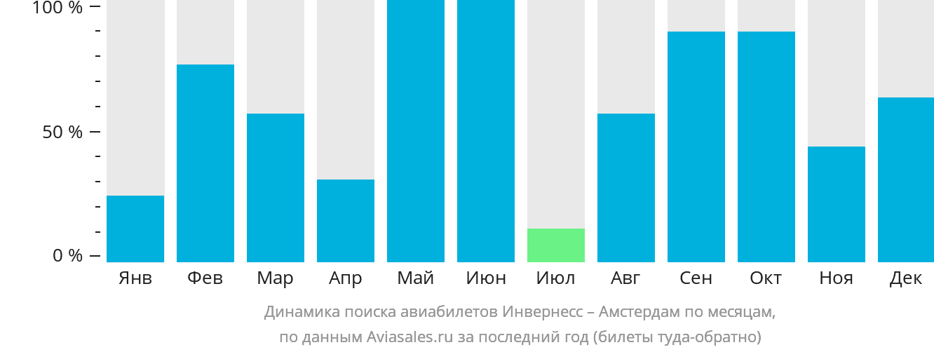 Динамика поиска авиабилетов из Инвернесса в Амстердам по месяцам