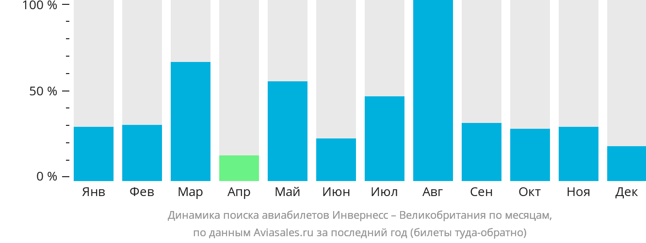 Динамика поиска авиабилетов из Инвернесса в Великобританию по месяцам
