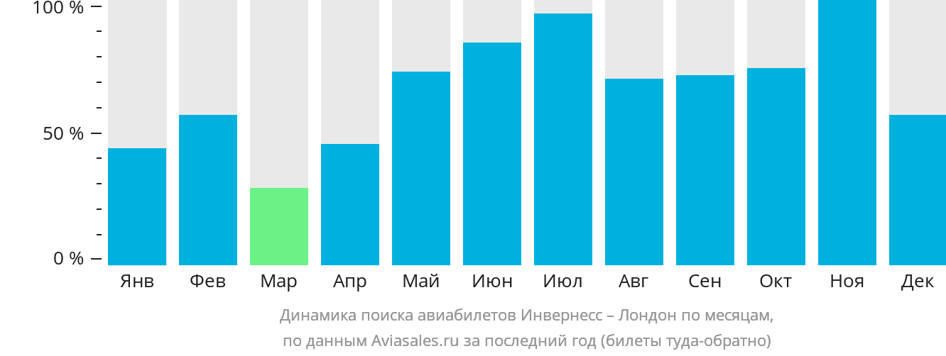 Динамика поиска авиабилетов из Инвернесса в Лондон по месяцам