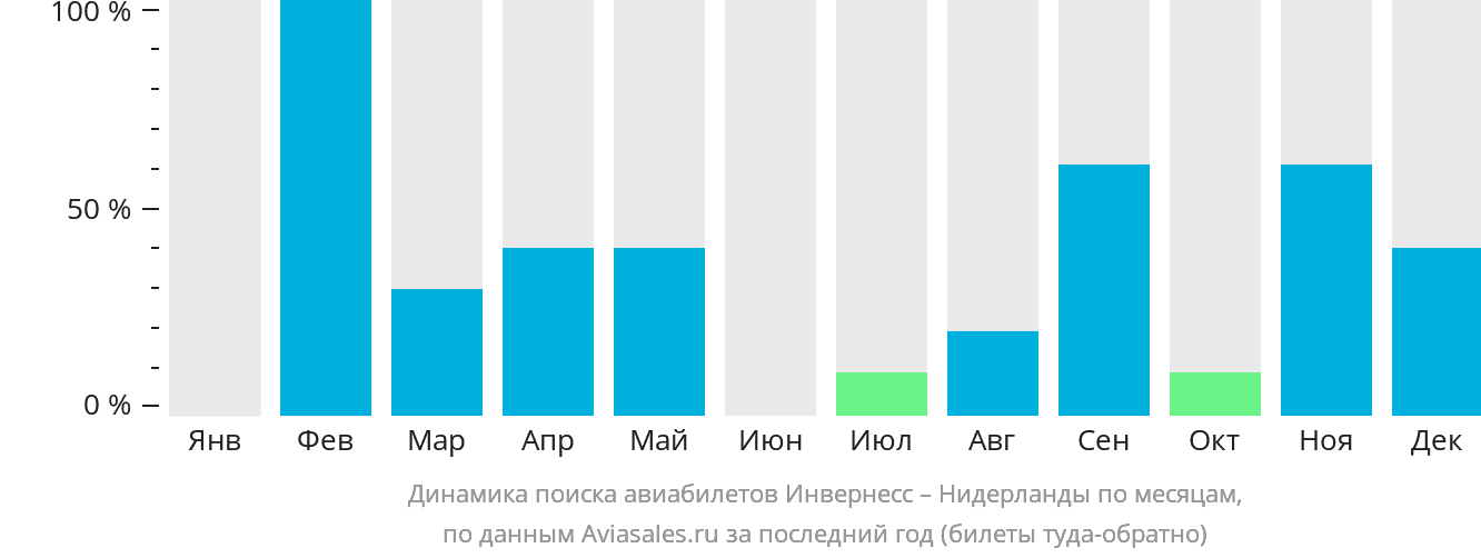 Динамика поиска авиабилетов из Инвернесса в Нидерланды по месяцам
