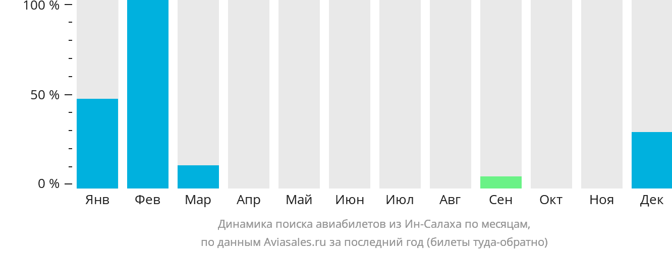 Динамика поиска авиабилетов из Ин-Салаха по месяцам