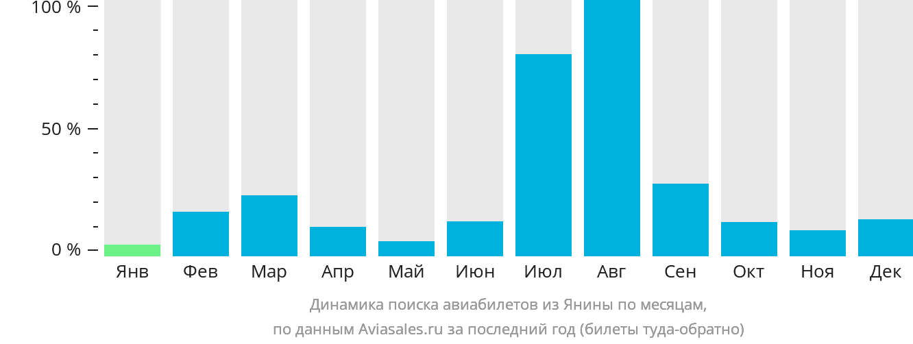 Динамика поиска авиабилетов из Янины по месяцам