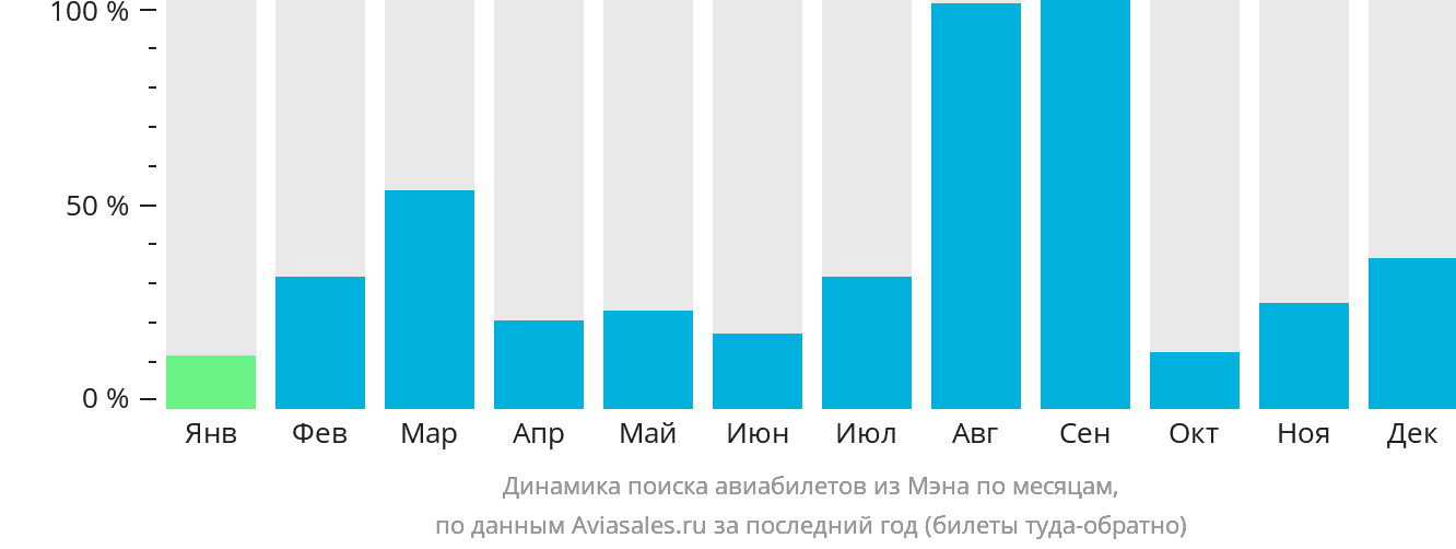 Динамика поиска авиабилетов из Мэна по месяцам
