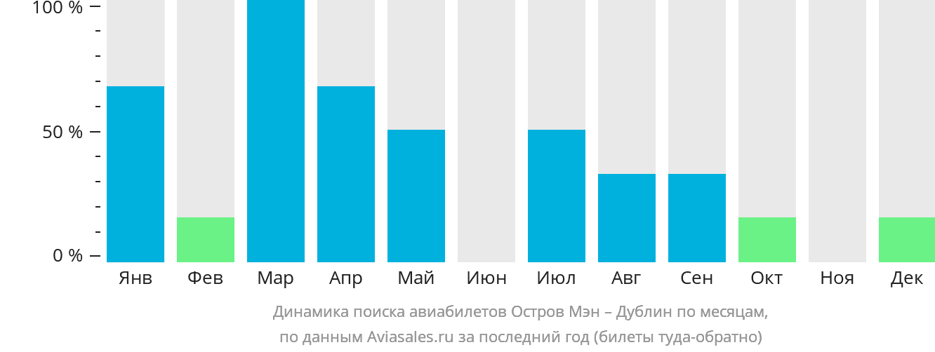 Динамика поиска авиабилетов из Мэна в Дублин по месяцам