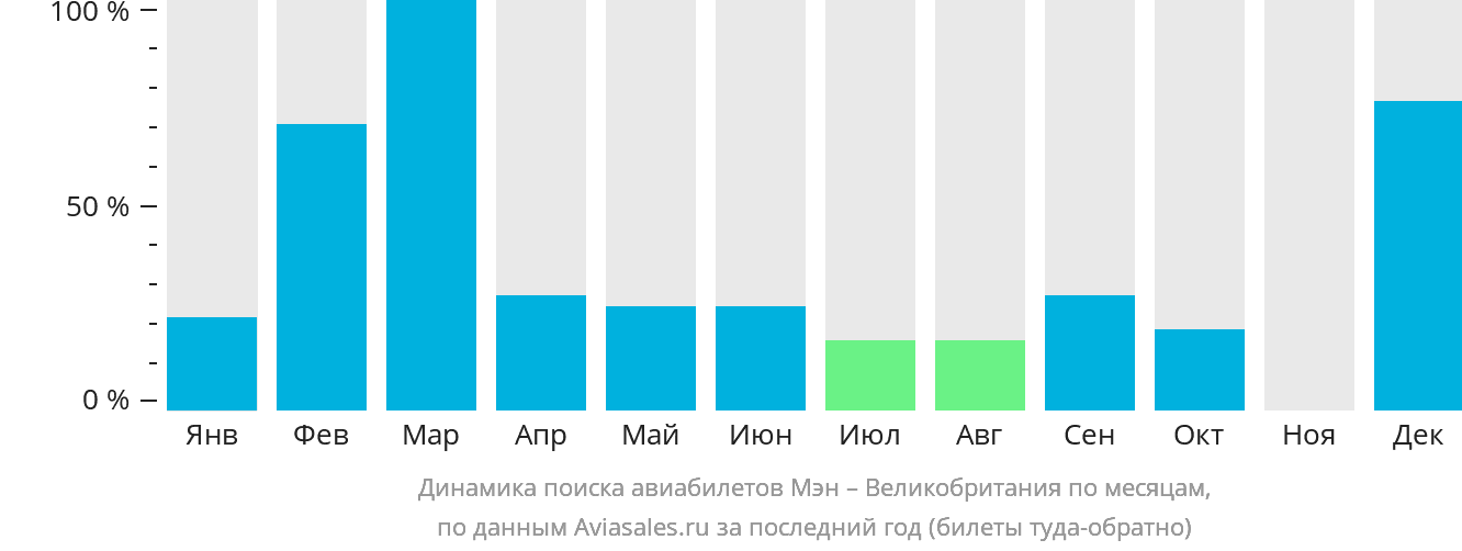 Динамика поиска авиабилетов из Мэна в Великобританию по месяцам