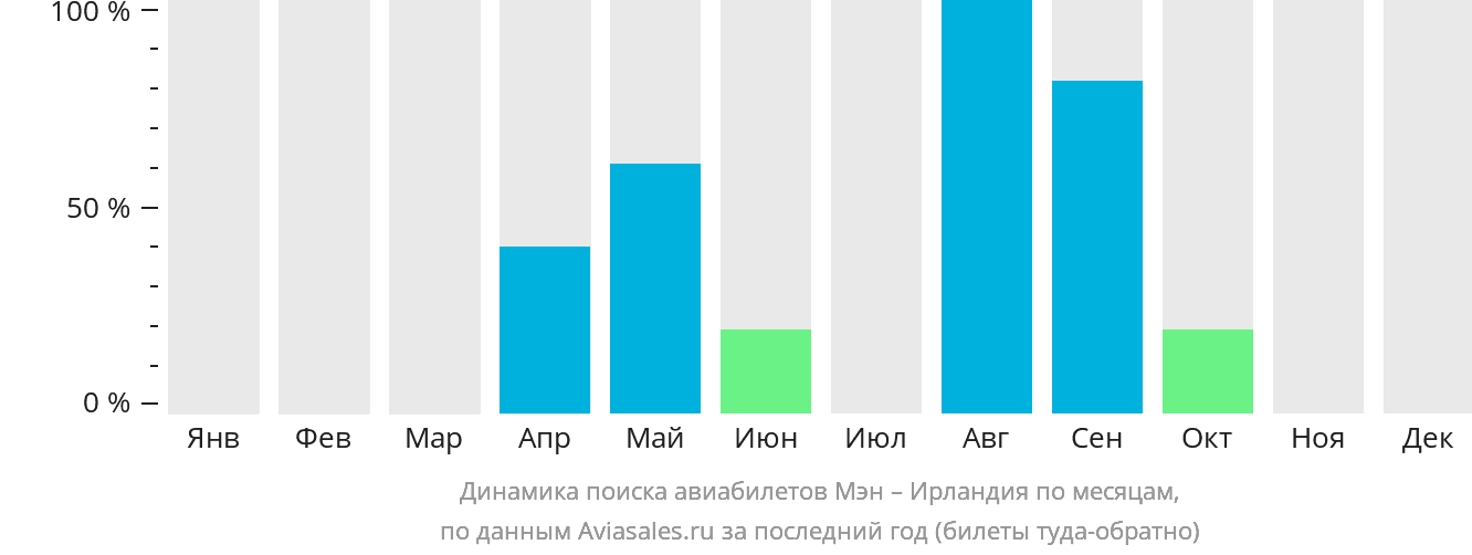 Динамика поиска авиабилетов из Мэна в Ирландию по месяцам