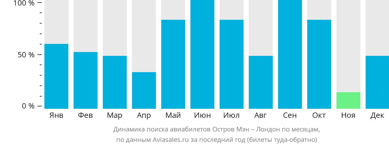 Динамика поиска авиабилетов из Мэна в Лондон по месяцам