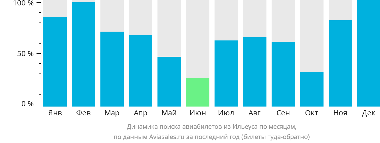 Динамика поиска авиабилетов из Ильеуса по месяцам