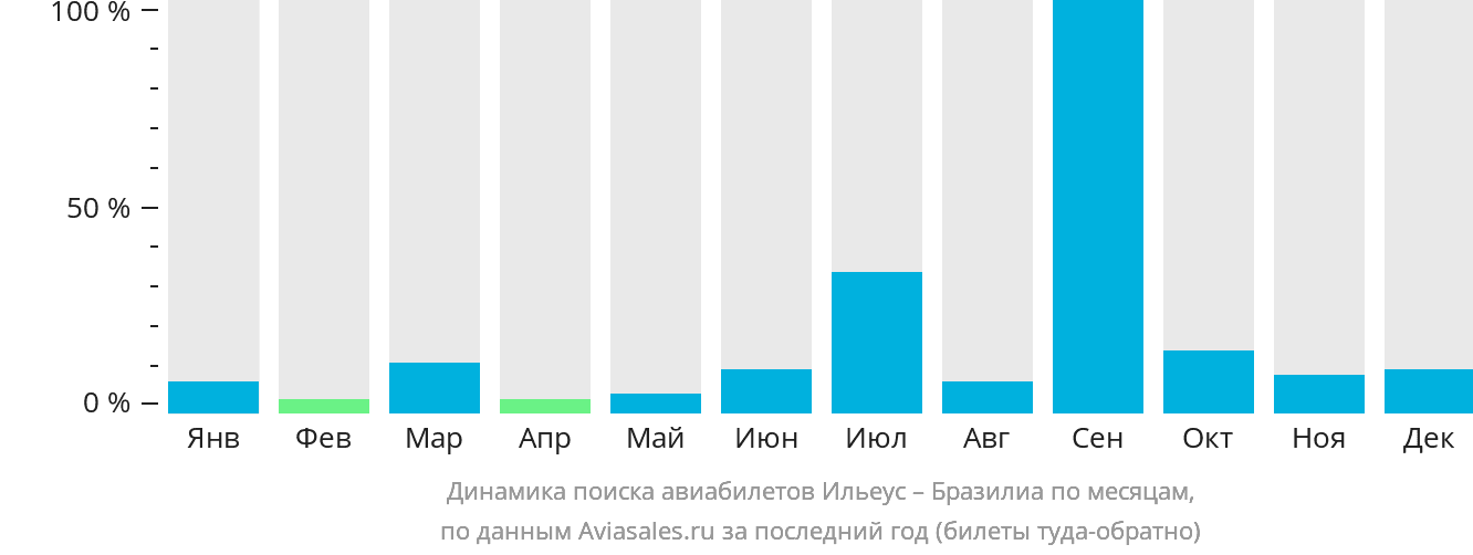 Динамика поиска авиабилетов из Ильеуса в Бразилиа по месяцам
